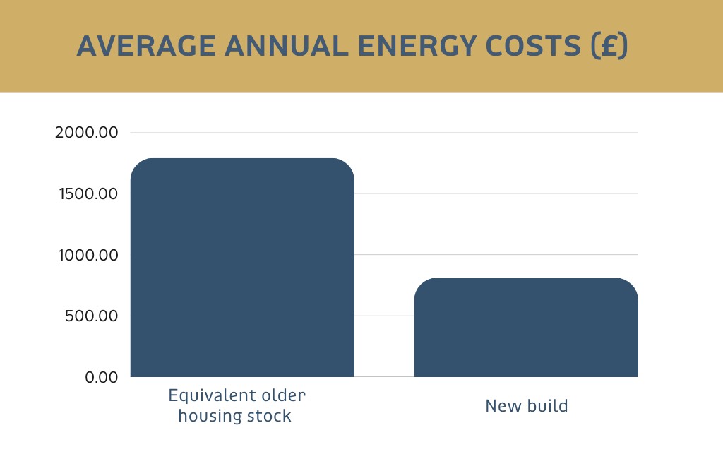 Average Annual Energy Costs